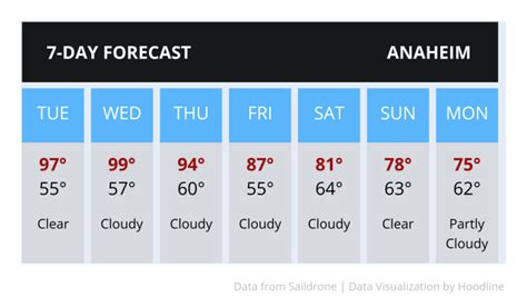 extended weather forecast anaheim|15 day forecast anaheim ca.